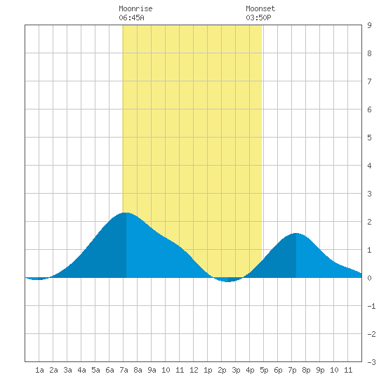 Woods Hole tide chart for Tuesday, January 28, 2025