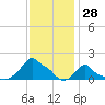 Woods Hole tide chart for Tuesday, January 28, 2025