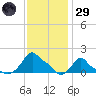 Woods Hole tide chart for Wednesday, January 29, 2025