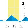 Woods Hole tide chart for Thursday, January 2, 2025