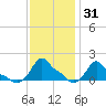 Woods Hole tide chart for Friday, January 31, 2025