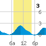 Woods Hole tide chart for Friday, January 3, 2025