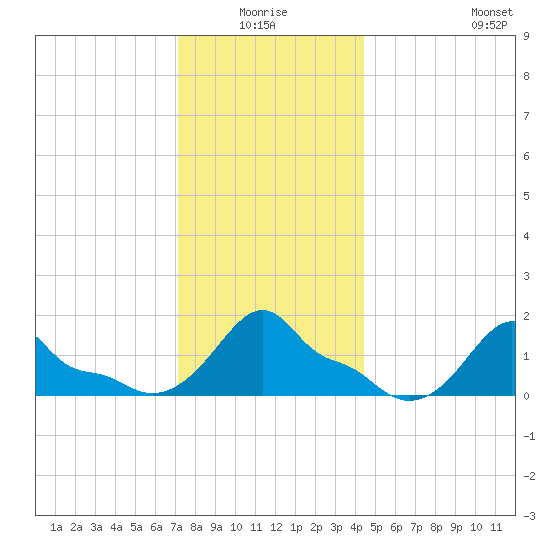 Woods Hole tide chart for Saturday, January 4, 2025