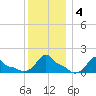 Woods Hole tide chart for Saturday, January 4, 2025