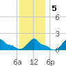 Woods Hole tide chart for Sunday, January 5, 2025