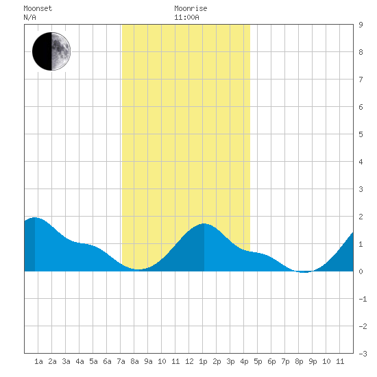 Woods Hole tide chart for Monday, January 6, 2025