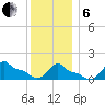 Woods Hole tide chart for Monday, January 6, 2025
