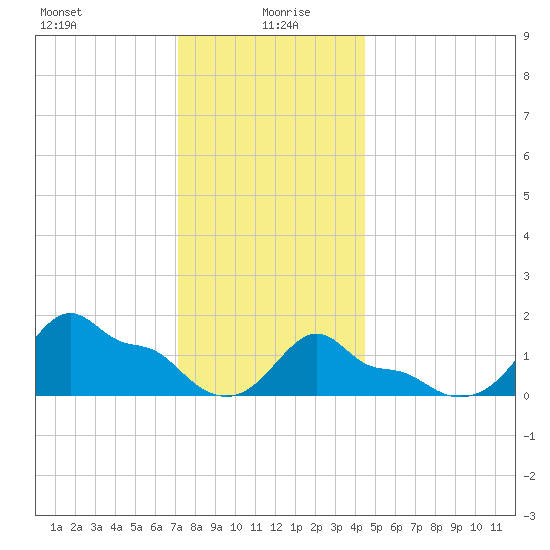 Woods Hole tide chart for Tuesday, January 7, 2025