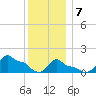 Woods Hole tide chart for Tuesday, January 7, 2025