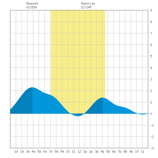 Woods Hole tide chart for Thursday, January 9, 2025