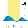 Woods Hole tide chart for Monday, February 10, 2025