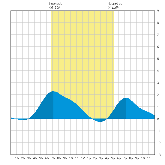 Woods Hole tide chart for Tuesday, February 11, 2025