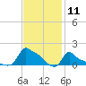 Woods Hole tide chart for Tuesday, February 11, 2025