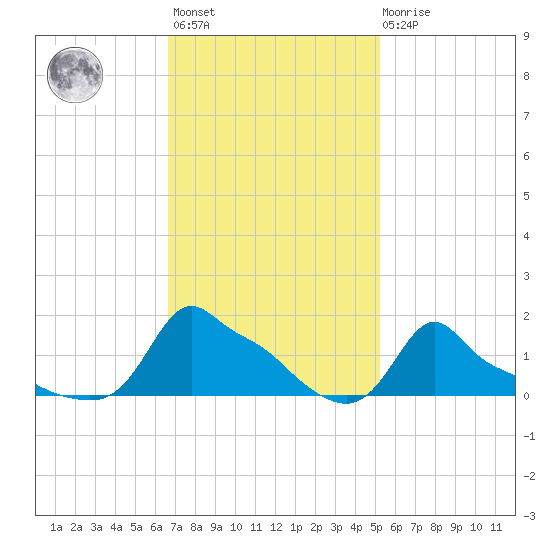 Woods Hole tide chart for Wednesday, February 12, 2025