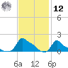 Woods Hole tide chart for Wednesday, February 12, 2025
