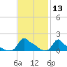 Woods Hole tide chart for Thursday, February 13, 2025