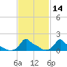 Woods Hole tide chart for Friday, February 14, 2025