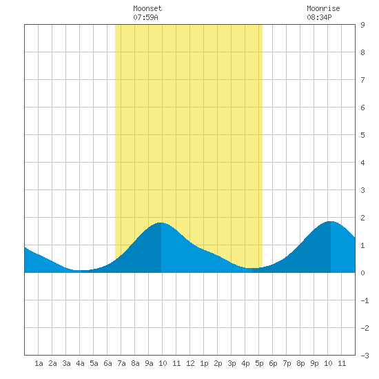 Woods Hole tide chart for Saturday, February 15, 2025