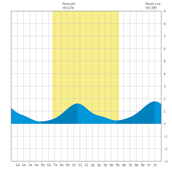 Woods Hole tide chart for Sunday, February 16, 2025