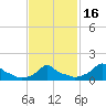 Woods Hole tide chart for Sunday, February 16, 2025