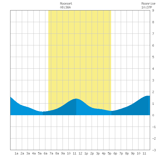 Woods Hole tide chart for Monday, February 17, 2025