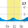 Woods Hole tide chart for Monday, February 17, 2025