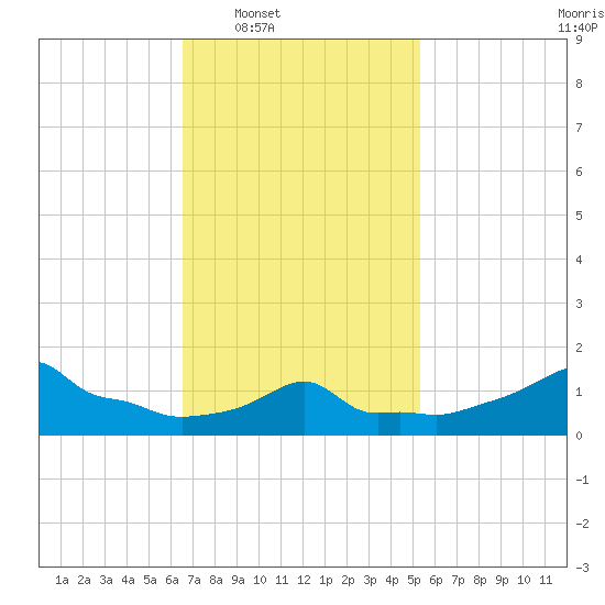 Woods Hole tide chart for Tuesday, February 18, 2025