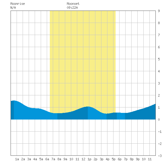 Woods Hole tide chart for Wednesday, February 19, 2025
