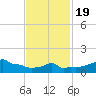 Woods Hole tide chart for Wednesday, February 19, 2025