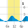 Woods Hole tide chart for Saturday, February 1, 2025