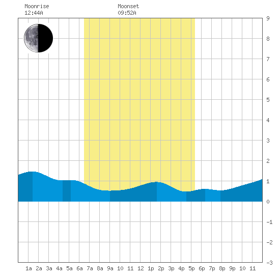 Woods Hole tide chart for Thursday, February 20, 2025