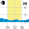 Woods Hole tide chart for Thursday, February 20, 2025
