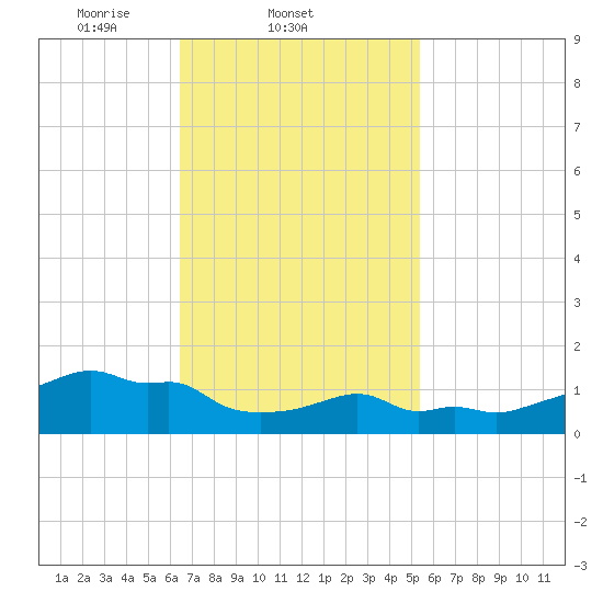 Woods Hole tide chart for Friday, February 21, 2025