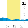 Woods Hole tide chart for Friday, February 21, 2025