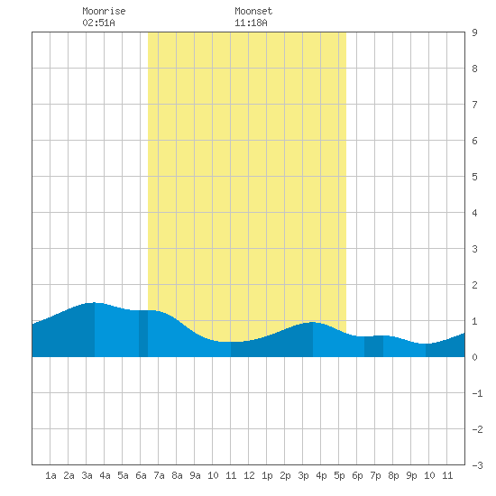 Woods Hole tide chart for Saturday, February 22, 2025