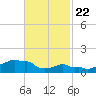 Woods Hole tide chart for Saturday, February 22, 2025