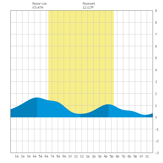Woods Hole tide chart for Sunday, February 23, 2025