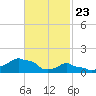 Woods Hole tide chart for Sunday, February 23, 2025