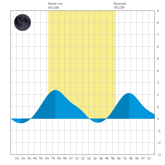 Woods Hole tide chart for Thursday, February 27, 2025