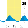 Woods Hole tide chart for Friday, February 28, 2025