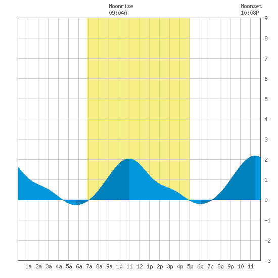 Woods Hole tide chart for Sunday, February 2, 2025