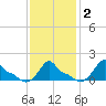 Woods Hole tide chart for Sunday, February 2, 2025