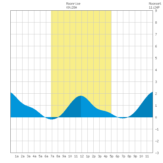 Woods Hole tide chart for Monday, February 3, 2025