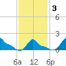 Woods Hole tide chart for Monday, February 3, 2025