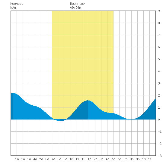Woods Hole tide chart for Tuesday, February 4, 2025