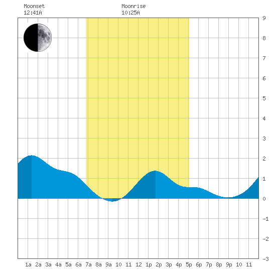 Woods Hole tide chart for Wednesday, February 5, 2025