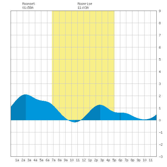 Woods Hole tide chart for Thursday, February 6, 2025