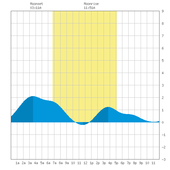 Woods Hole tide chart for Friday, February 7, 2025