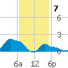 Woods Hole tide chart for Friday, February 7, 2025