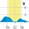 Woods Hole tide chart for Saturday, February 8, 2025